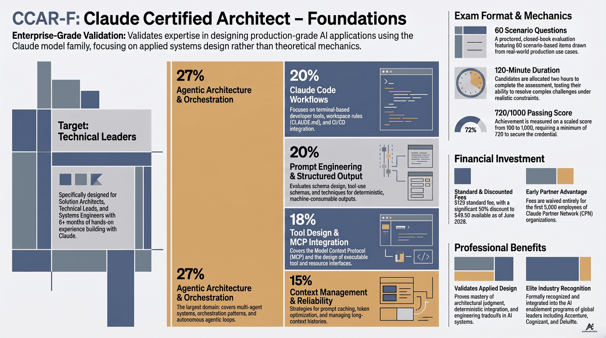 Claude Certified Architect Foundations Overview