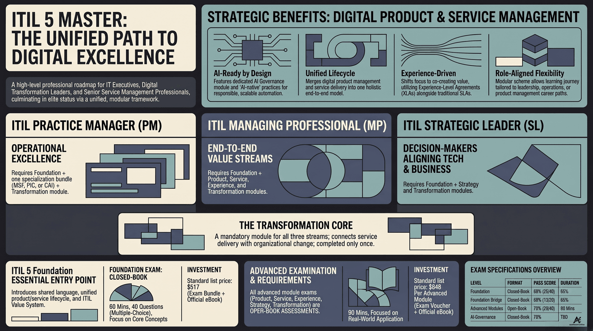 ITIL 5 Master Certification Guide Cover