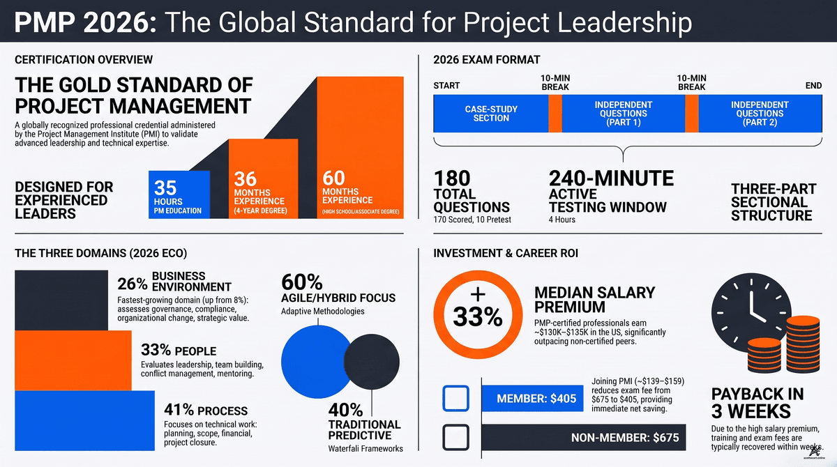2026 PMP Certification Study Guide Graphic